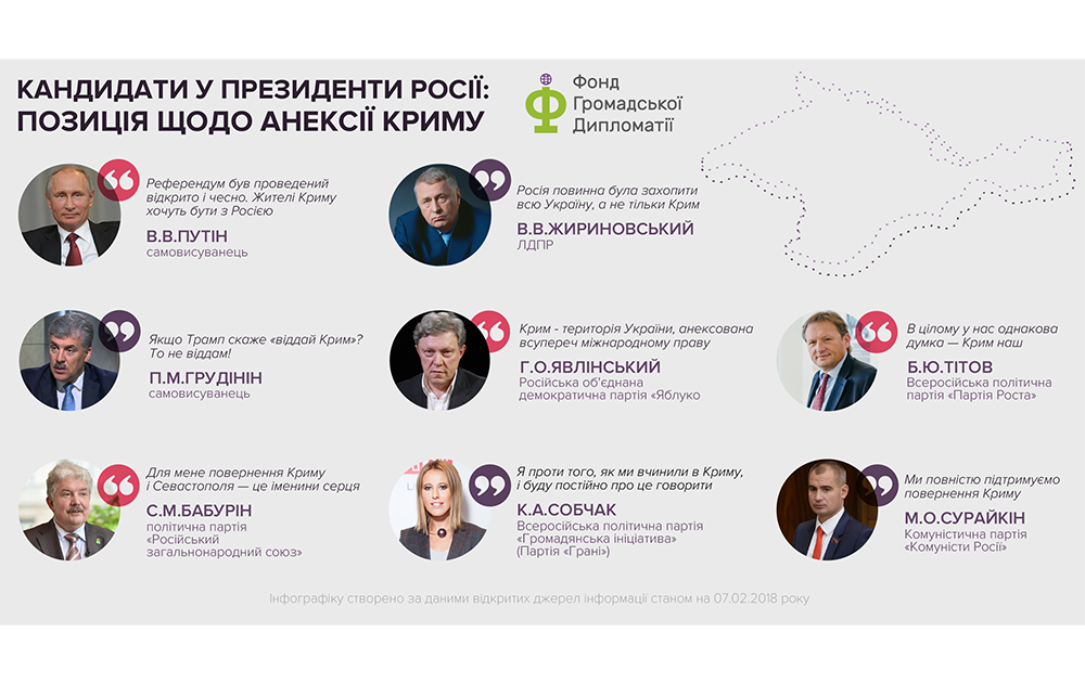 Кандидаты в президенты России: Крым чей? (Инфографика)